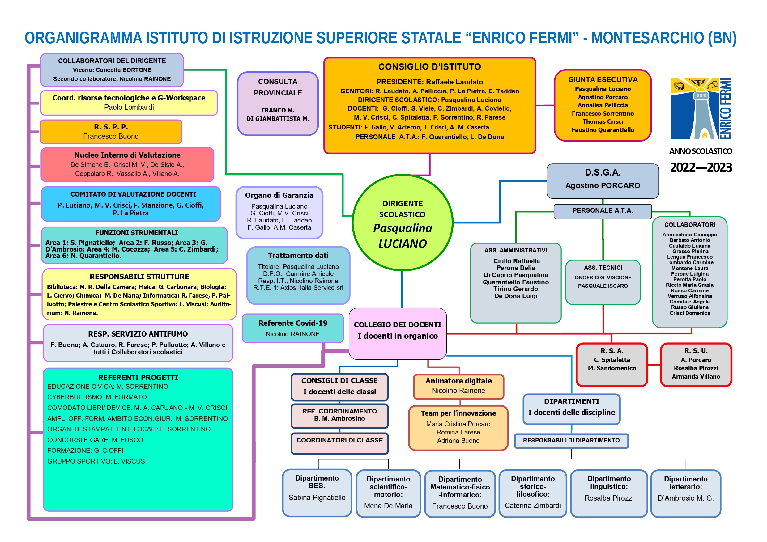 Organigramma Completo 2022 2023 Istituto Di Istruzione Superiore